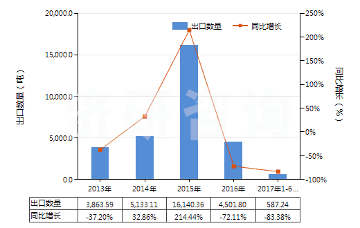 2013-2017年6月中國硼酸(HS28100020)出口量及增速統(tǒng)計(jì) 2013-2017年6月中國硼酸(HS28100020)出口量及增速統(tǒng)計(jì)